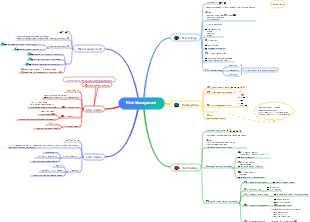Trading Risk Management Mind Map
