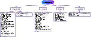 Italian Language Learning Mind Map