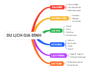 Family Travel Planning Mind Map