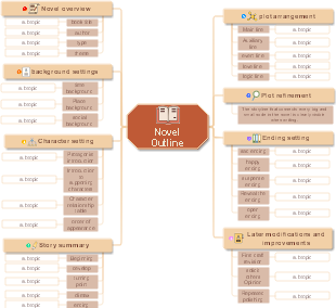 Novel Writing Outline Mind Map