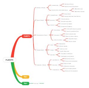 Planets: Astronomy Knowledge & Classification Mind Map