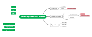 Positive lmpact missions domains