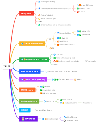 Work Tasks Management & Progress Tracking Mind Map