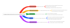 Pakistan’s Malnourishment Issues and Contributing Factors Mind Map