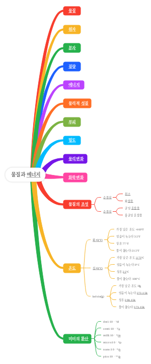 물질과 에너지 학습 마인드맵