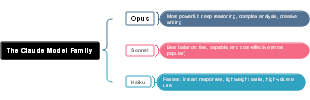 The Claude Model Family Mind Map