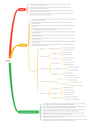Trader's Mindset and Strategy Mind Map