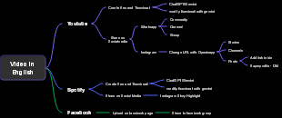  Video Content Promotion Strategy Mind Map