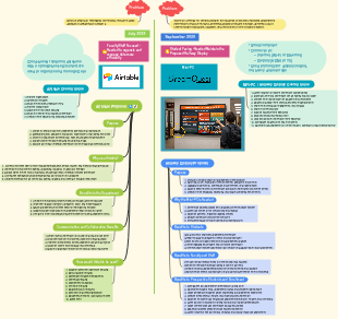 Department Improvement Proposal Mind Map