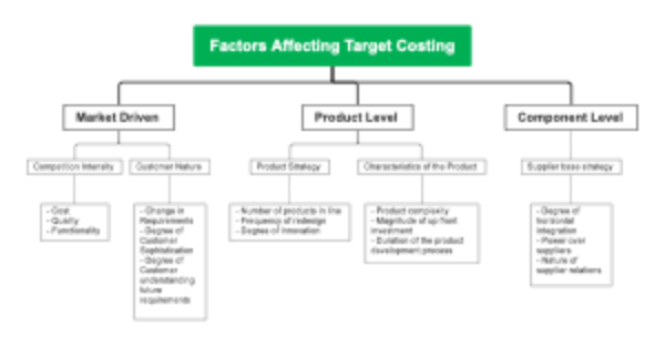 Factors Affecting Target Costing