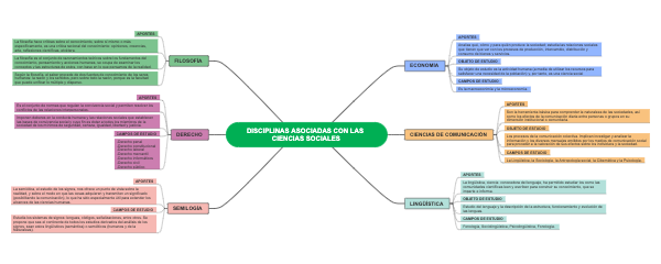 Disciplines related to social sciences