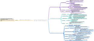 Form 4 Malaysian History Chapter Summary Mind Map