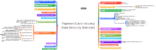 PCI DSS (Payment Card Industry Data Security Standard) Mind Map