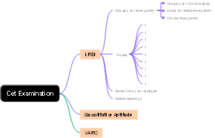 CET Examination Subject Structure Mind Map