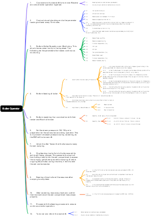 Boiler Operator Standard Operating Procedure Flowchart