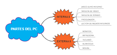 Partes del PC