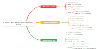 Clean Architecture of Vichle management system