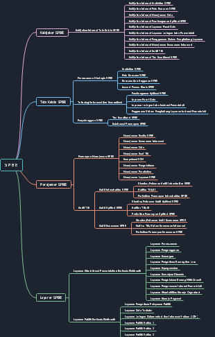 The mind map of SPBE